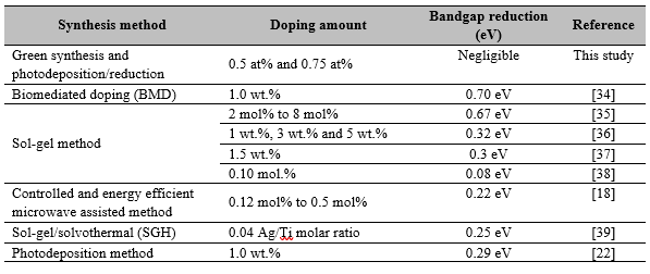 Results were reported in recent research related to TiO2 doping with Ag to improve optical properties.
